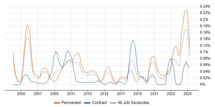 Job vacancy trend for Simulink in the Thames Valley Job vacancy trend for Simulink in the Thames Valley