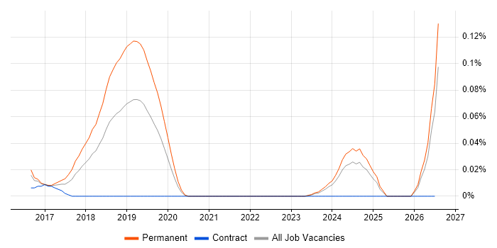 Simultaneous Localization and Mapping job vacancy trend in the Thames Valley