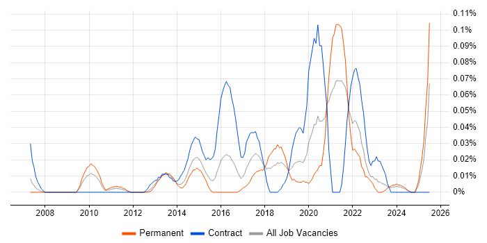 Job vacancy trend for Single Customer View in the Thames Valley