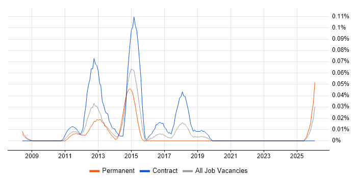 SIPOC job vacancy trend in the Thames Valley