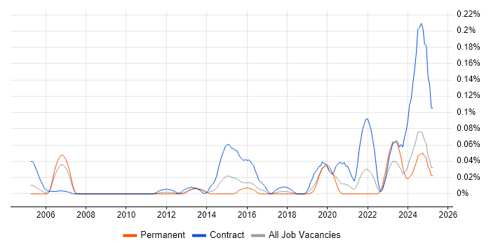 Job vacancy trend for Site Acquisition Manager in the Thames Valley Job vacancy trend for Site Acquisition Manager in the Thames Valley