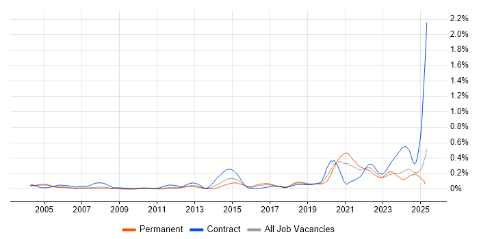 Job vacancy trend for Site Engineer in the Thames Valley Job vacancy trend for Site Engineer in the Thames Valley