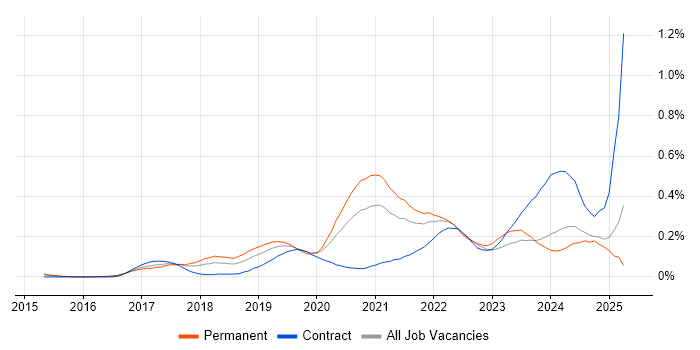 Job vacancy trend for Site Reliability Engineer in the Thames Valley Job vacancy trend for Site Reliability Engineer in the Thames Valley