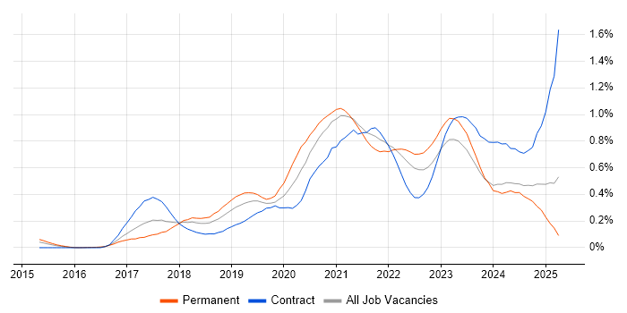Job vacancy trend for Site Reliability Engineering in the Thames Valley Job vacancy trend for Site Reliability Engineering in the Thames Valley
