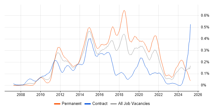Job vacancy trend for Sitecore CMS in the Thames Valley Job vacancy trend for Sitecore CMS in the Thames Valley