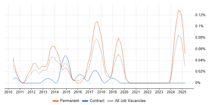 Job vacancy trend for Sitefinity in the Thames Valley Job vacancy trend for Sitefinity in the Thames Valley