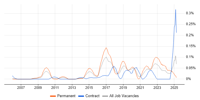 Job vacancy trend for Situational Awareness in the Thames Valley Job vacancy trend for Situational Awareness in the Thames Valley