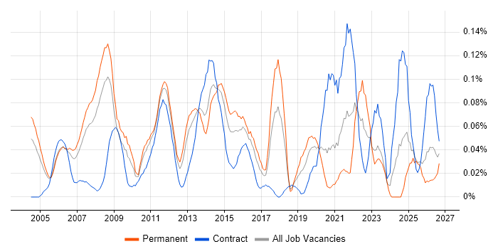Six Sigma Green Belt job vacancy trend in the Thames Valley