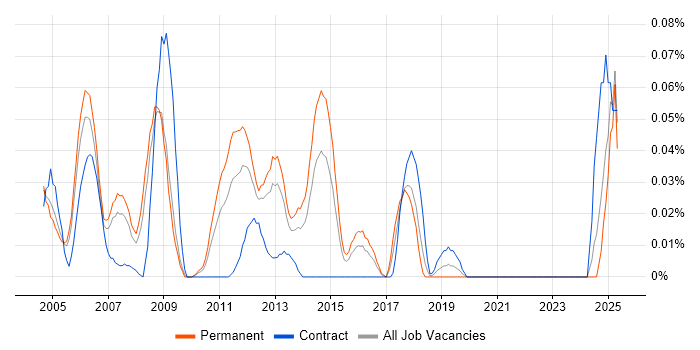 Job vacancy trend for Six Sigma Master Black Belt in the Thames Valley