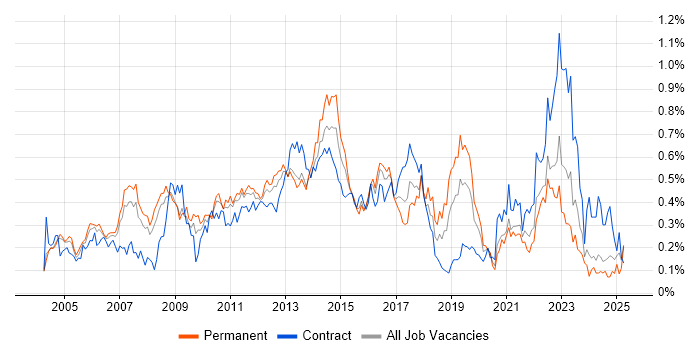 Job vacancy trend for Six Sigma in the Thames Valley Job vacancy trend for Six Sigma in the Thames Valley