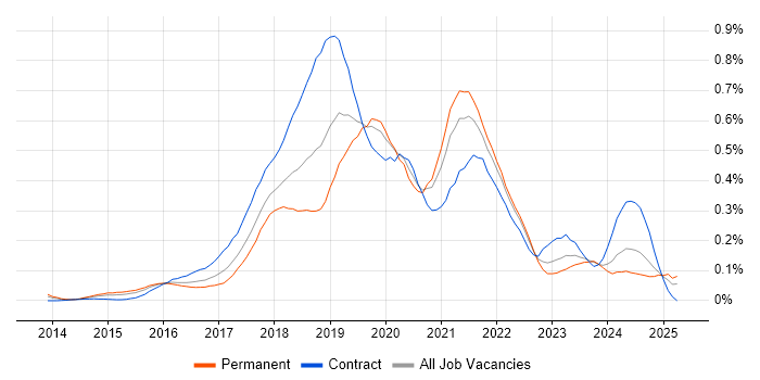 Job vacancy trend for Sketch in the Thames Valley Job vacancy trend for Sketch in the Thames Valley