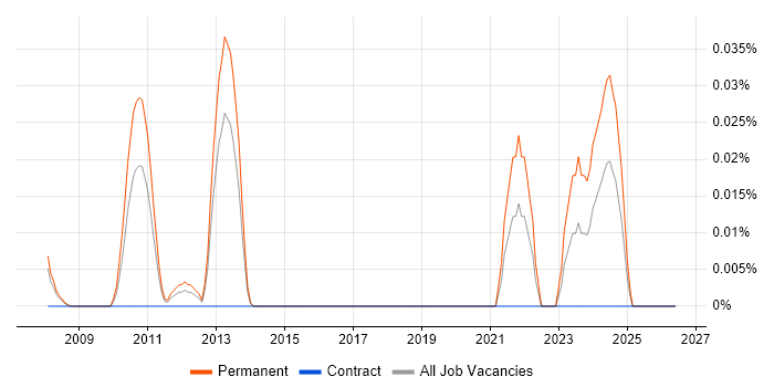 SketchUp job vacancy trend in the Thames Valley