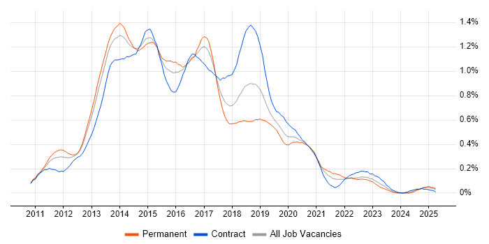 Job vacancy trend for Skype for Business in the Thames Valley Job vacancy trend for Skype for Business in the Thames Valley