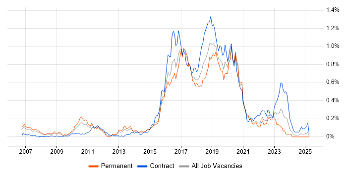 Job vacancy trend for Skype in the Thames Valley Job vacancy trend for Skype in the Thames Valley