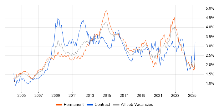 Job vacancy trend for SLA in the Thames Valley Job vacancy trend for SLA in the Thames Valley