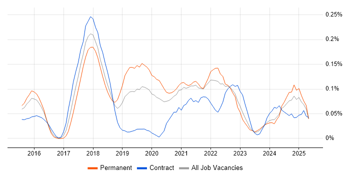 Job vacancy trend for Slack in the Thames Valley Job vacancy trend for Slack in the Thames Valley