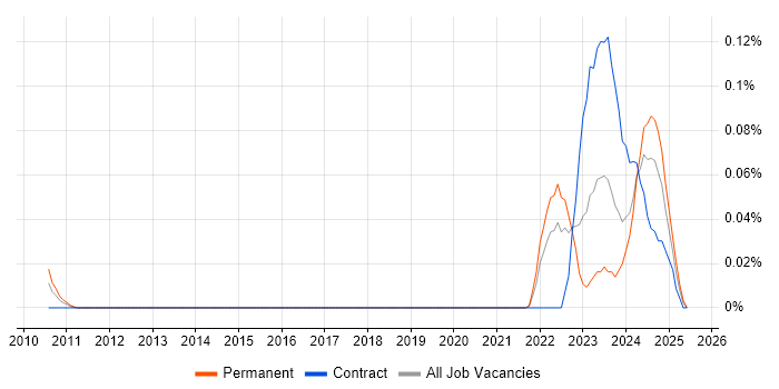 Job vacancy trend for Slurm Workload Manager in the Thames Valley Job vacancy trend for Slurm Workload Manager in the Thames Valley