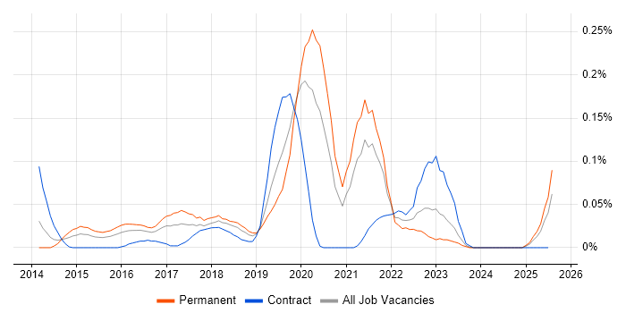 Job vacancy trend for Smart City in the Thames Valley Job vacancy trend for Smart City in the Thames Valley