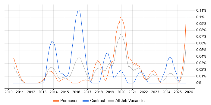 Smart Energy job vacancy trend in the Thames Valley