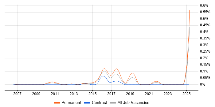 Job vacancy trend for Smart Home in the Thames Valley Job vacancy trend for Smart Home in the Thames Valley