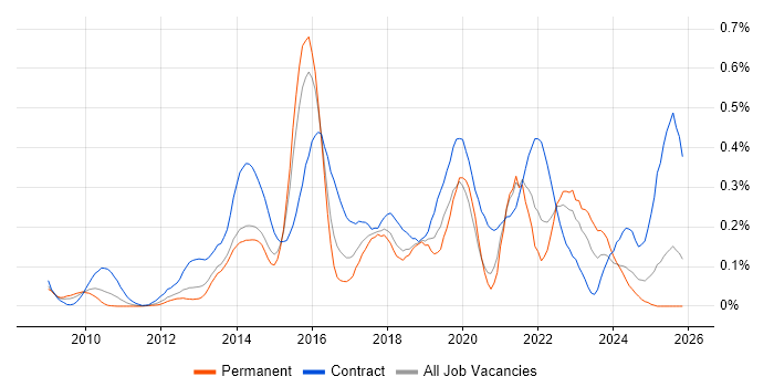 Smart Meter job vacancy trend in the Thames Valley