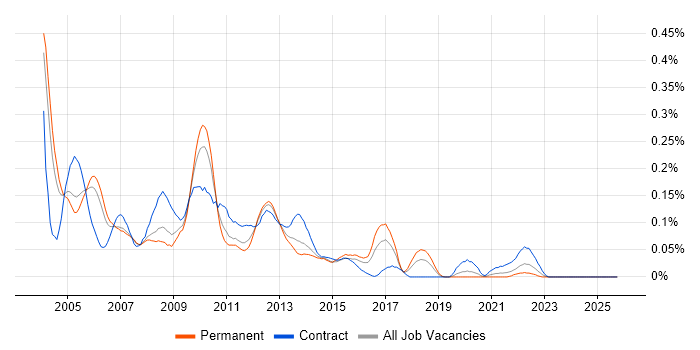 Smartcard job vacancy trend in the Thames Valley