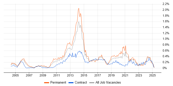 Job vacancy trend for Smartphone in the Thames Valley Job vacancy trend for Smartphone in the Thames Valley