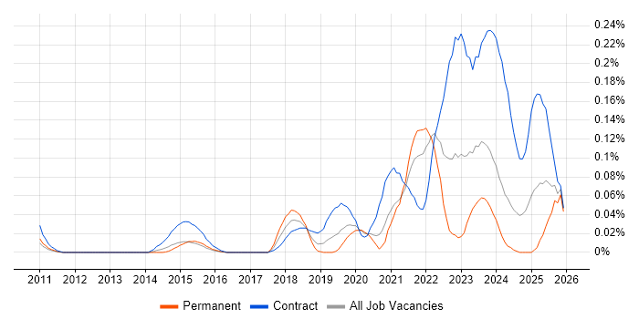 Smartsheet job vacancy trend in the Thames Valley
