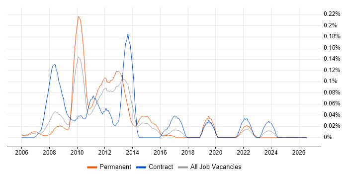 Smarty job vacancy trend in the Thames Valley