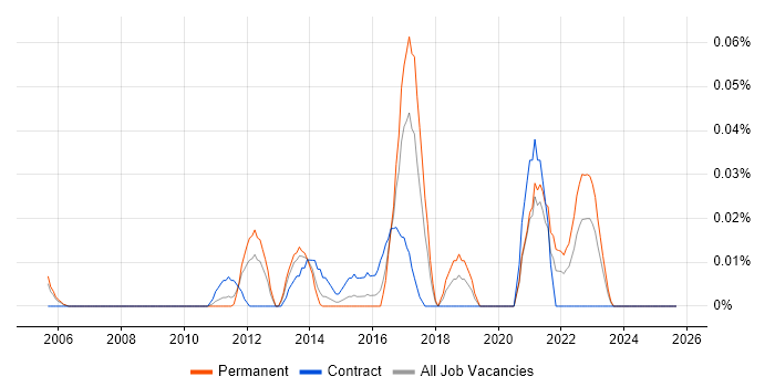 SmoothWall job vacancy trend in the Thames Valley
