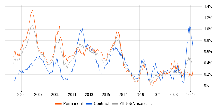 Job vacancy trend for SMTP in the Thames Valley Job vacancy trend for SMTP in the Thames Valley