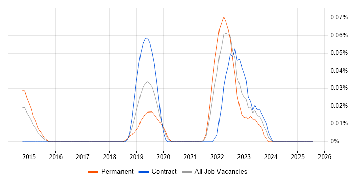 Job vacancy trend for SnapLogic in the Thames Valley Job vacancy trend for SnapLogic in the Thames Valley