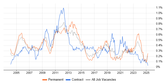 Job vacancy trend for SNMP in the Thames Valley Job vacancy trend for SNMP in the Thames Valley
