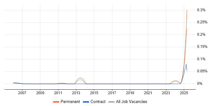 Job vacancy trend for SNOMED CT in the Thames Valley