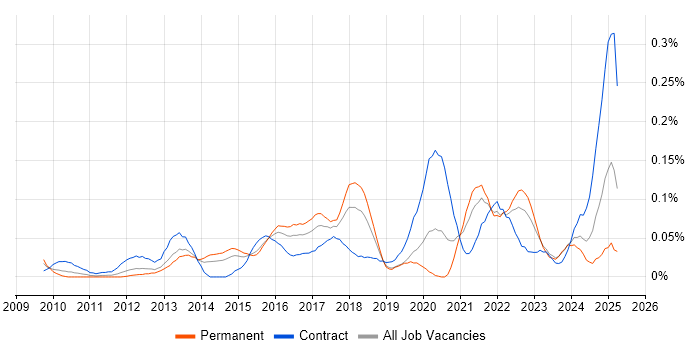 Job vacancy trend for Snow in the Thames Valley Job vacancy trend for Snow in the Thames Valley
