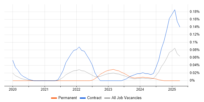 Job vacancy trend for Snowflake Data Engineer in the Thames Valley Job vacancy trend for Snowflake Data Engineer in the Thames Valley