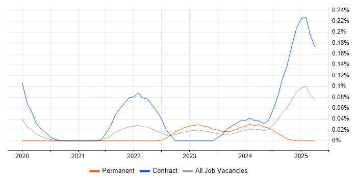 Job vacancy trend for Snowflake Engineer in the Thames Valley Job vacancy trend for Snowflake Engineer in the Thames Valley