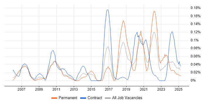 Job vacancy trend for Snowflake Schema in the Thames Valley Job vacancy trend for Snowflake Schema in the Thames Valley