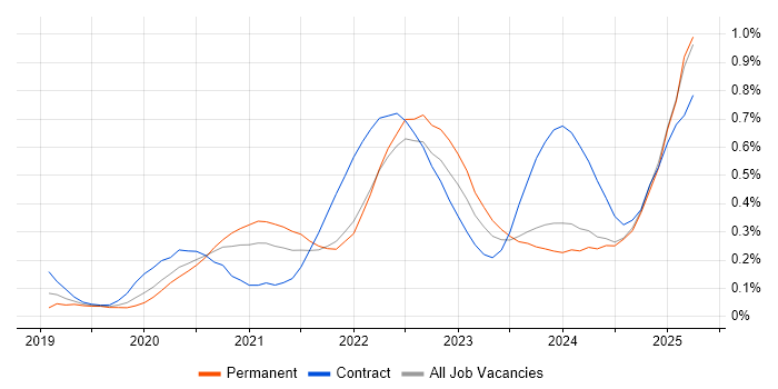 Job vacancy trend for Snowflake in the Thames Valley Job vacancy trend for Snowflake in the Thames Valley