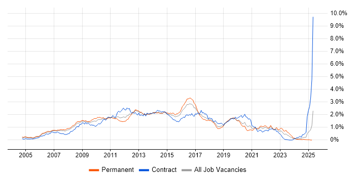 Job vacancy trend for SOA in the Thames Valley Job vacancy trend for SOA in the Thames Valley