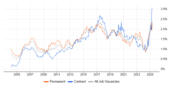 Job vacancy trend for SOAP in the Thames Valley Job vacancy trend for SOAP in the Thames Valley