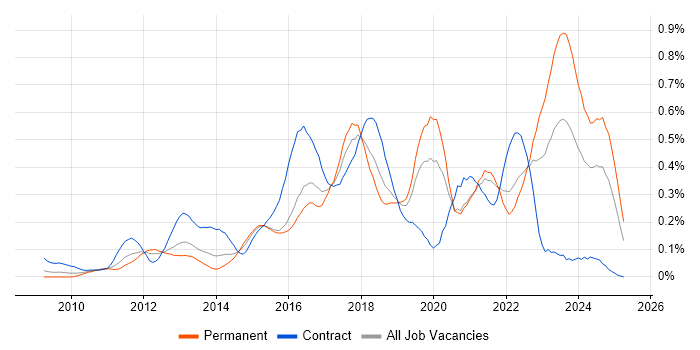 Job vacancy trend for SoapUI in the Thames Valley Job vacancy trend for SoapUI in the Thames Valley