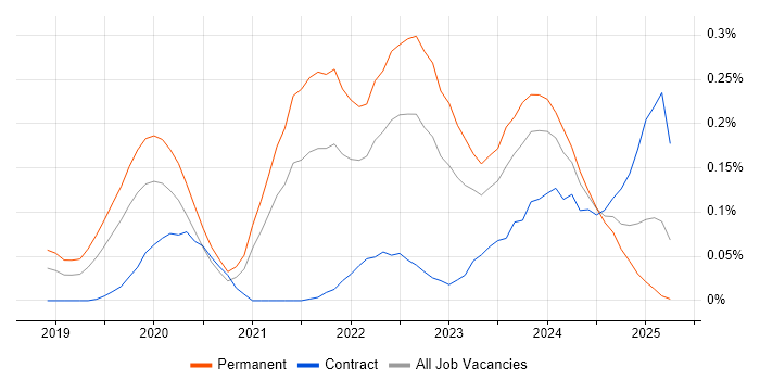 Job vacancy trend for SOAR in the Thames Valley Job vacancy trend for SOAR in the Thames Valley
