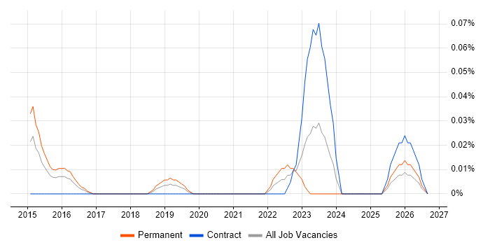 SOC 1 job vacancy trend in the Thames Valley