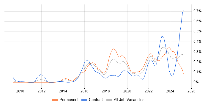 Job vacancy trend for SOC Analyst in the Thames Valley Job vacancy trend for SOC Analyst in the Thames Valley