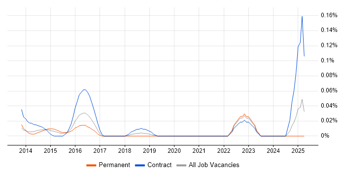 Job vacancy trend for SOC Consultant in the Thames Valley Job vacancy trend for SOC Consultant in the Thames Valley