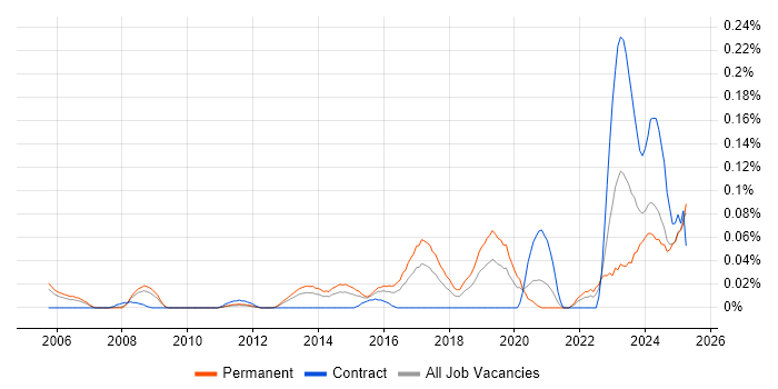 Job vacancy trend for SOC Engineer in the Thames Valley Job vacancy trend for SOC Engineer in the Thames Valley