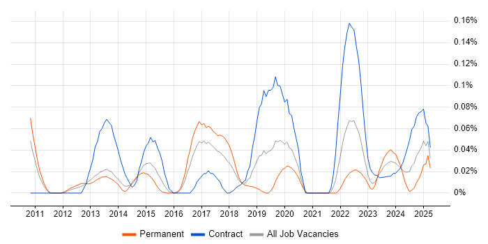 Job vacancy trend for SOC Manager in the Thames Valley Job vacancy trend for SOC Manager in the Thames Valley