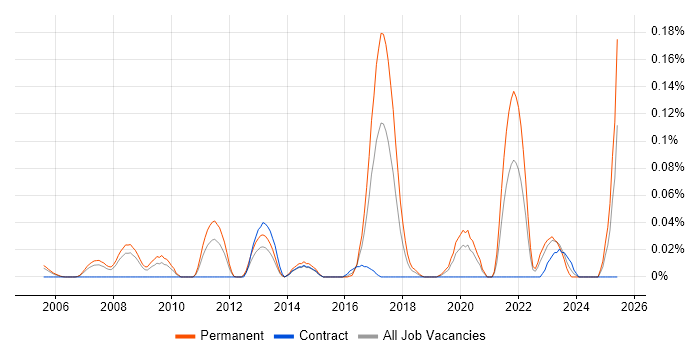 Job vacancy trend for Social Engineering in the Thames Valley