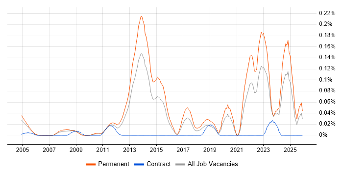 Social Housing job vacancy trend in the Thames Valley